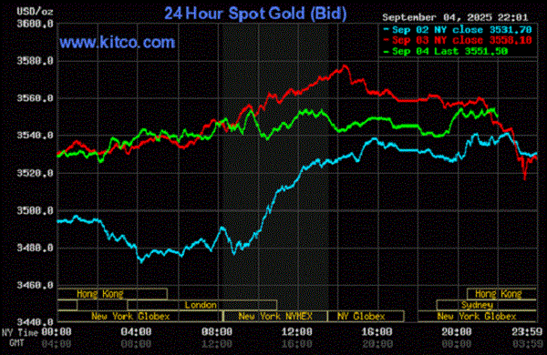金のスポット価格上昇を示すグラフ