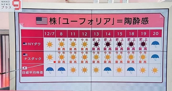 日経ニュースプラス９作成の米株価[異常気象]グラフ