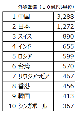 外貨準備ランキング