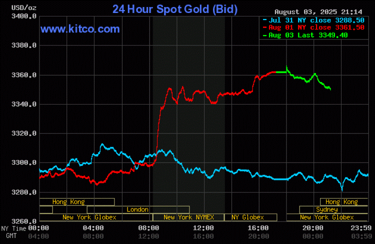 金のスポット価格上昇を示すグラフ