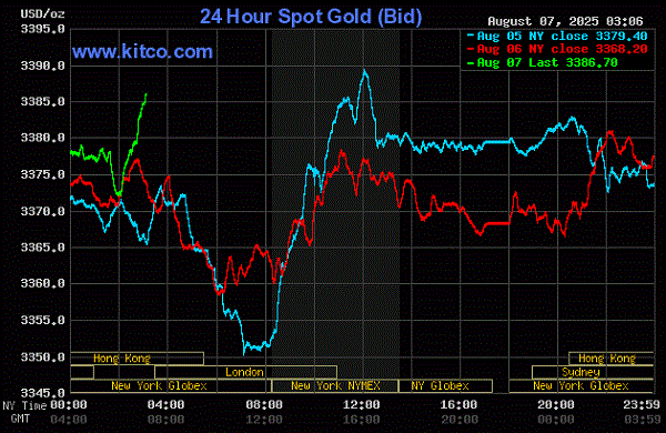 金のスポット価格上昇を示すグラフ