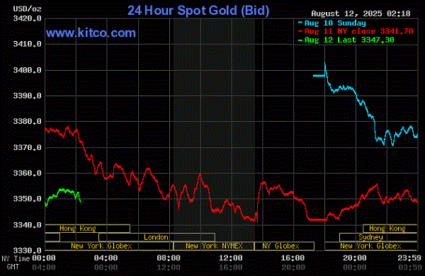 金のスポット価格上昇を示すグラフ