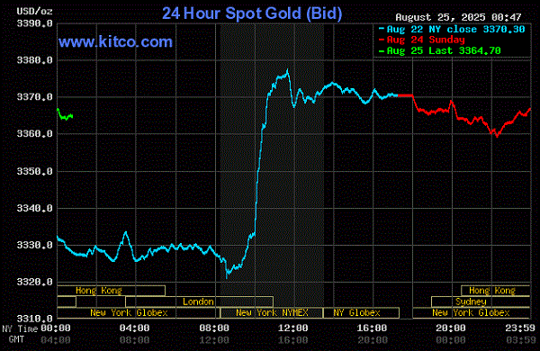 金のスポット価格上昇を示すグラフ