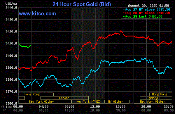 金のスポット価格上昇を示すグラフ