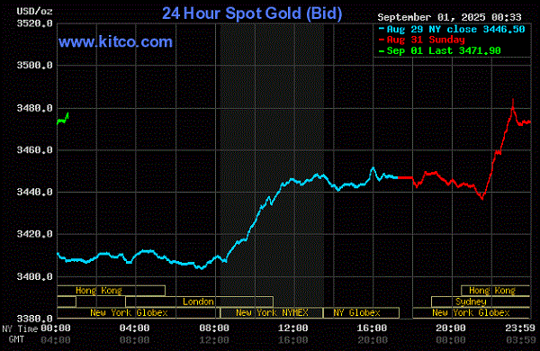 金のスポット価格上昇を示すグラフ