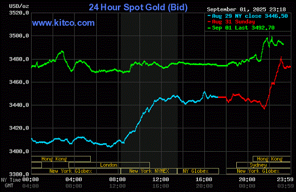 金のスポット価格上昇を示すグラフ