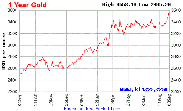 金のスポット価格上昇を示すグラフ