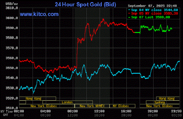 金のスポット価格上昇を示すグラフ