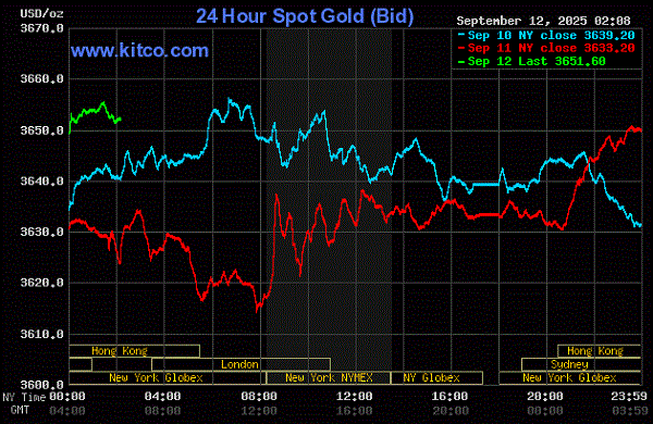 金のスポット価格上昇を示すグラフ