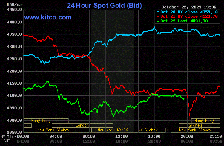 昨晩の金価格動向