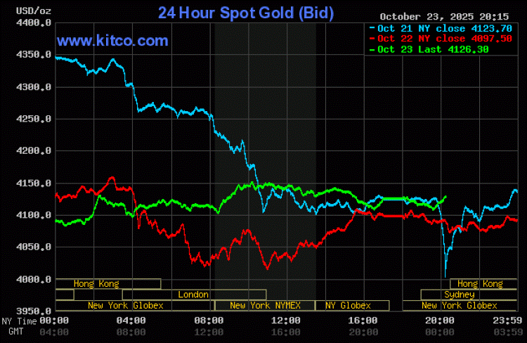 昨日の金価格推移を表すKITCOグラフ