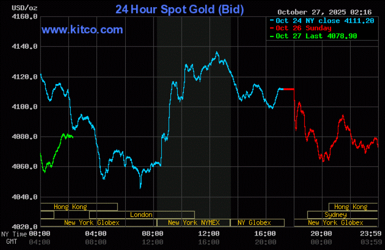 金価格推移を表すKITCOグラフ