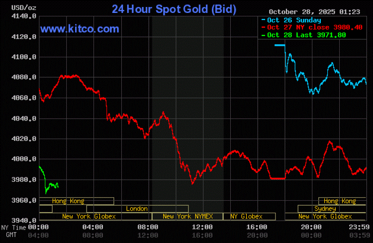金価格推移を表すKITCOグラフ