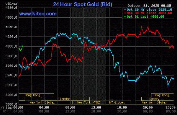 前日のKITCOグラフ