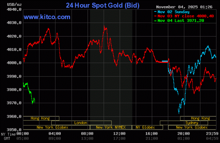 前日のKITCOグラフ