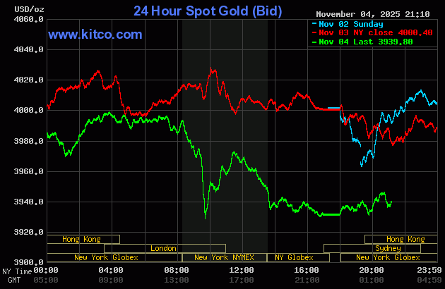 前日のKITCOグラフ