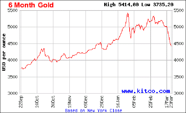 kitcoグラフ　ドル建金価格