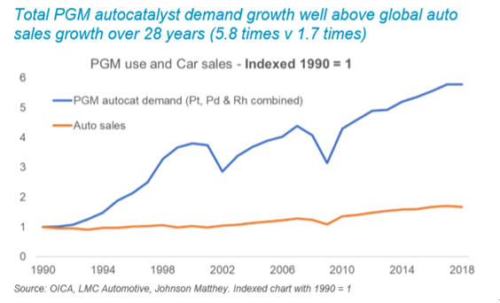 （チャート1：自動車売上とPGM触媒需要の比較）