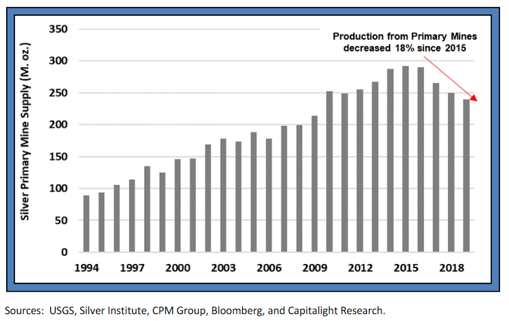 （Chart 2：シルバー鉱山からの主生産の量の変化）