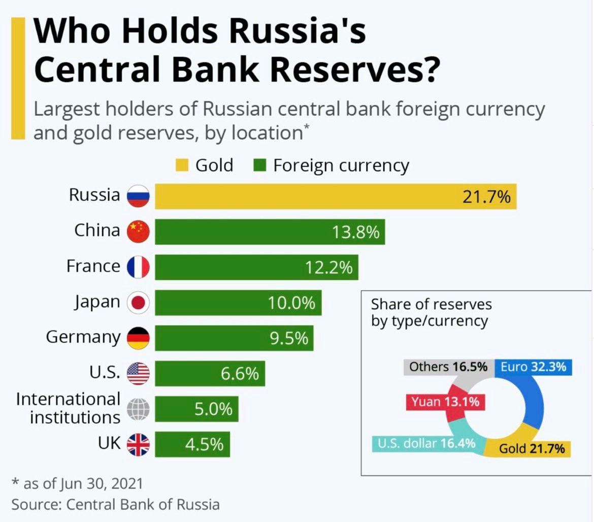 （ロシア中央銀行の外貨準備の種類・比率とその保管場所）