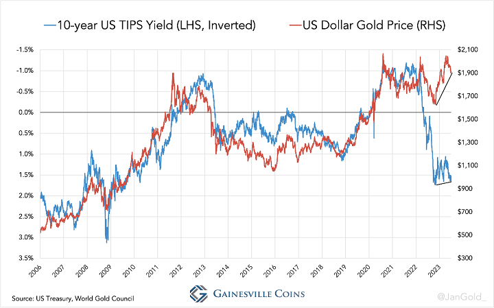 （実質金利とゴールド価格の動き2006年～2023年）