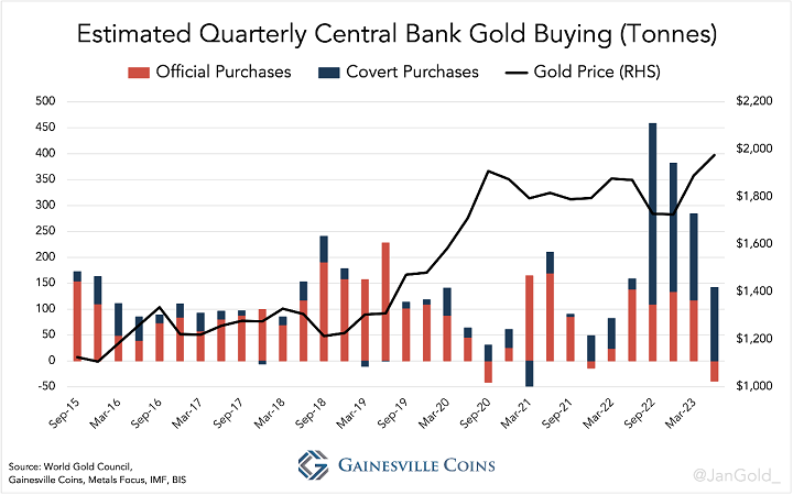（中央銀行の四半期ベースのゴールド買い – 公式＆非公式）