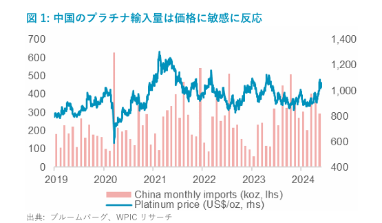 中国のプラチナ輸入量と価格
