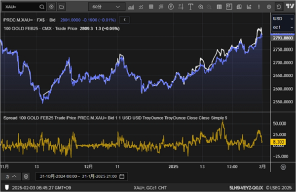 （Loco London Gold とComex Febの値差の動き）