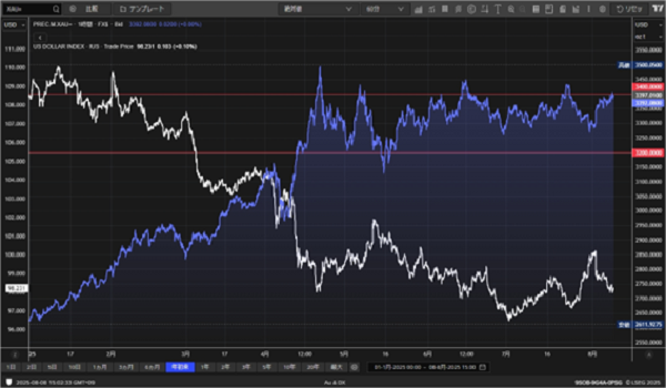 (年初来のゴールドの動き)