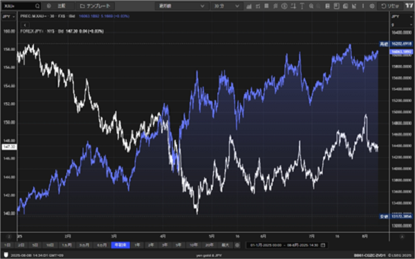 (円建てゴールドとドル円:年初来の動き)