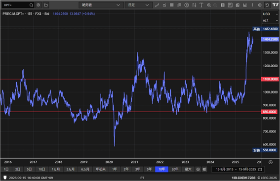 (プラチナ過去10年の動き)