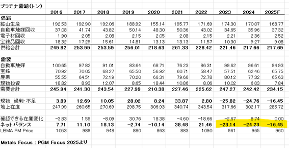(プラチナの需給表)