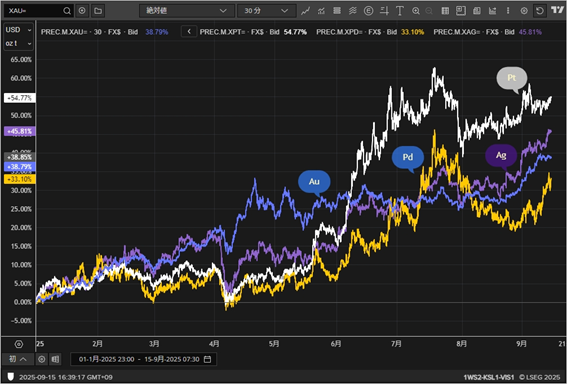 (年初来の貴金属パフォーマンス)