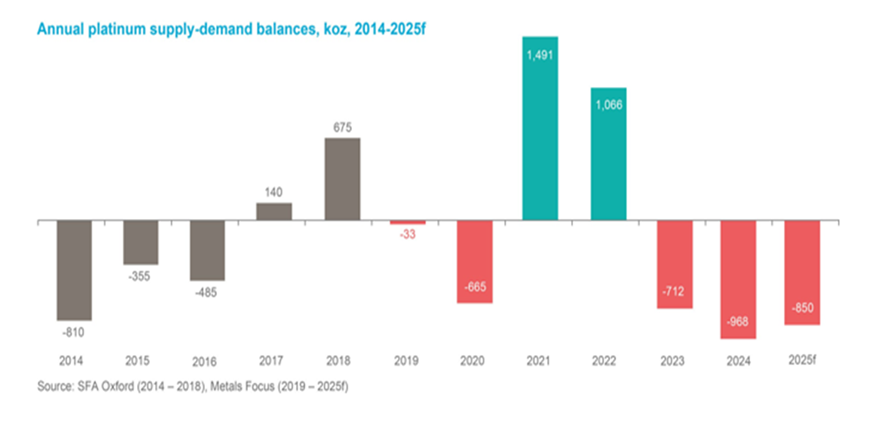 (プラチナの需給バランス)