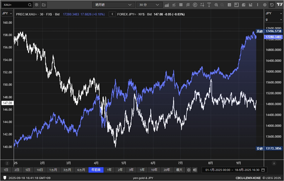 (円建てゴールドとドル円の年初来の動き)