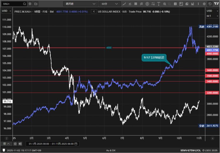 (年初来のゴールドとドルインデックスの動き)