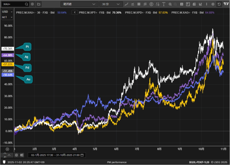 (貴金属の年初来パフォーマンス)