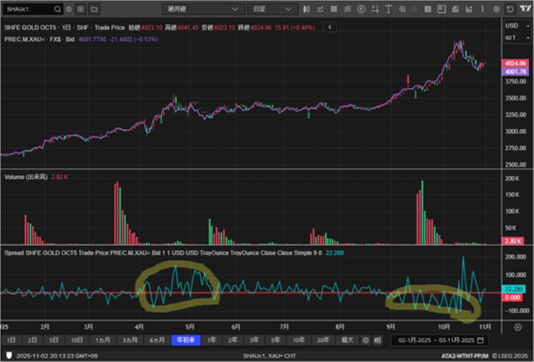 (年初来の上海ゴールドとロンドン・ゴールドの値差の動き)