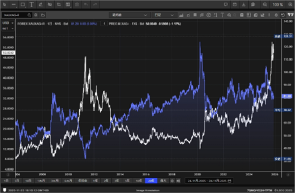 (金銀比価とシルバー価格の動き:過去20年)