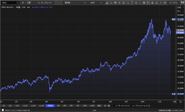 (年初来のシルバーの動き)