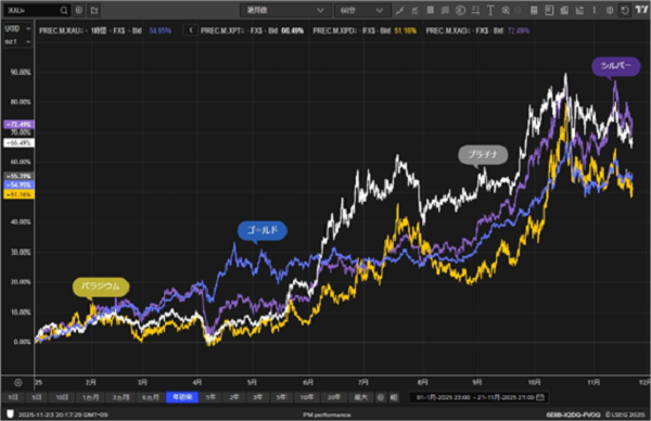 (貴金属4品の年初来のパフォーマンス)