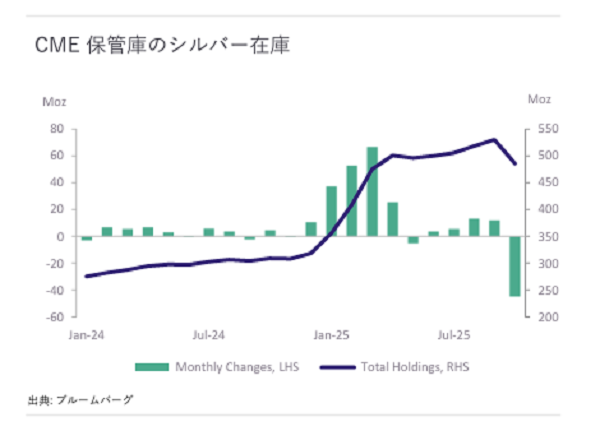 (CME倉庫シルバー在庫の月次変化:Metals Focus)