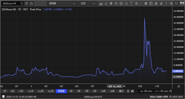 (シルバーリースレート一ヶ月物の年初来の動き)