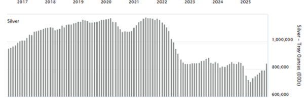 (Loco London Silver のアカウント残月次変化:LBMA)
