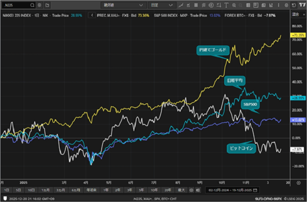 （各投資資産の今年のパフォーマンス）
