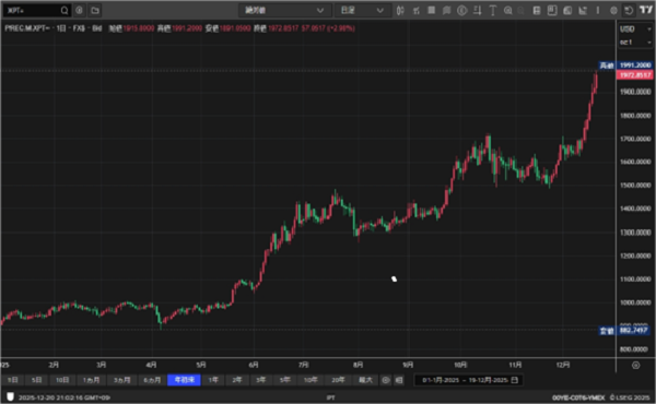 （ドル建てプラチナ：年初来）