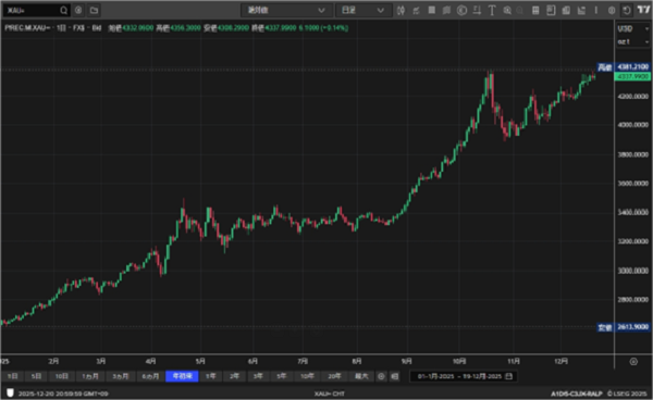 （ドル建てゴールド：年初来）