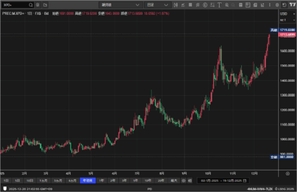 （ドル建てパラジウム：年初来）