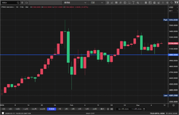 「ゴールド：5,000ドルを目指す動き」
