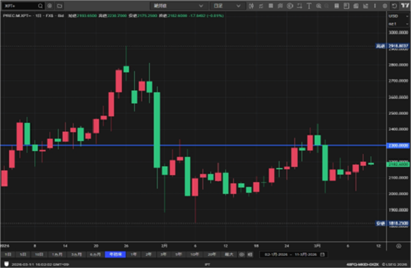 「プラチナ：2,300ドルの歴史的高値更新も」
